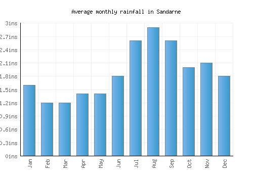 Sandarne monthly rainfall chart (inches)