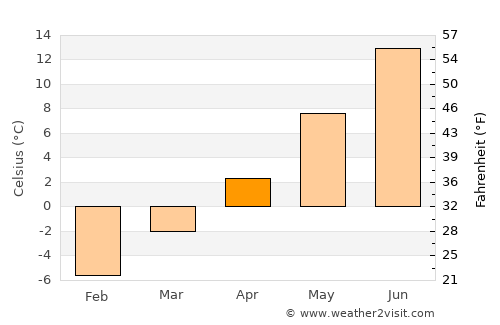 Sandarne average temperature in April