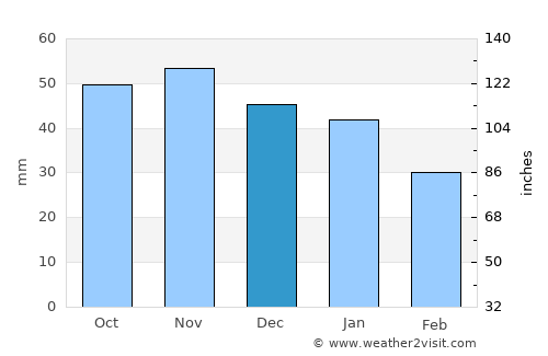 Sandarne average rain in December