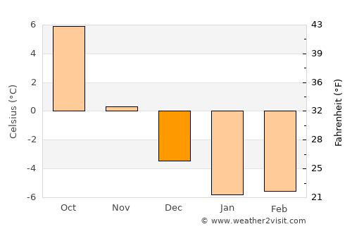 Sandarne average temperature in December