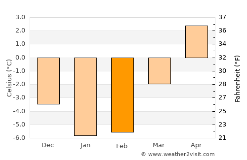 Sandarne average temperature in February