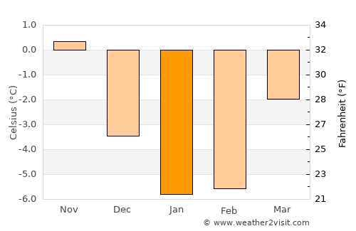Sandarne average temperature in January
