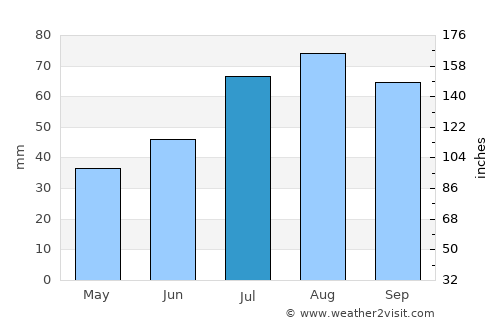 Sandarne average rain in July