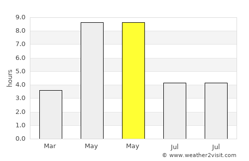 Sandarne average rain in May