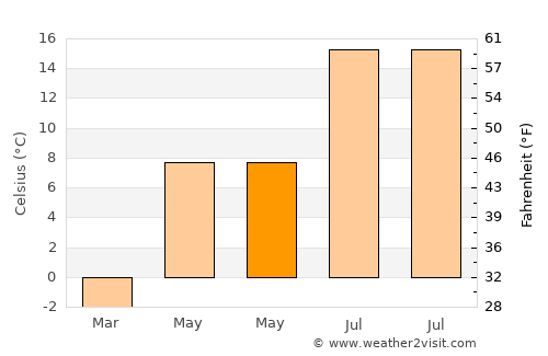 Sandarne average temperature in May