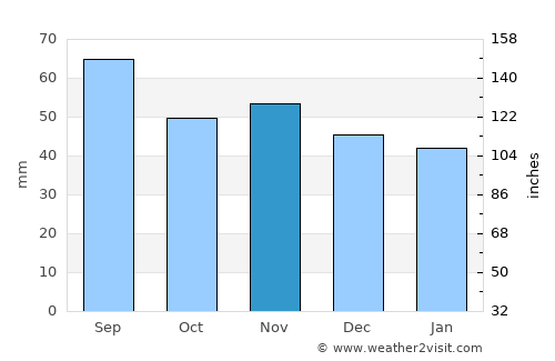 Sandarne average rain in November