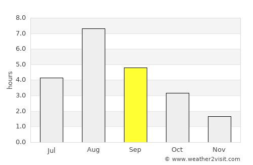 Sandarne average rain in September