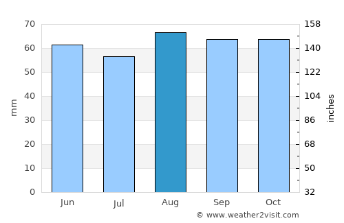 Sandbach average rain in August