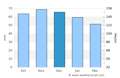 Sandbach average rain in December