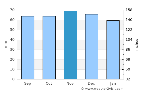 Sandbach average rain in November