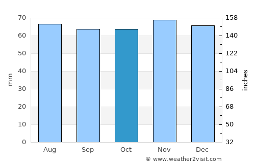 Sandbach average rain in October