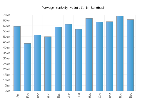Sandbach monthly rainfall chart (mm)