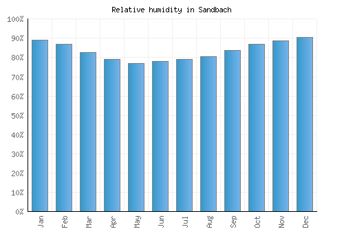 Sandbach relative humidity averages