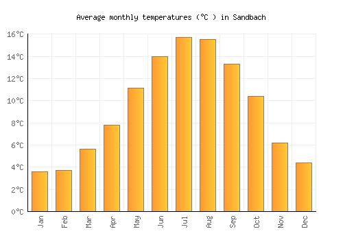 Sandbach average temperature chart (Celsius)