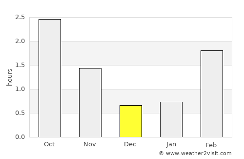 Sande average rain in December
