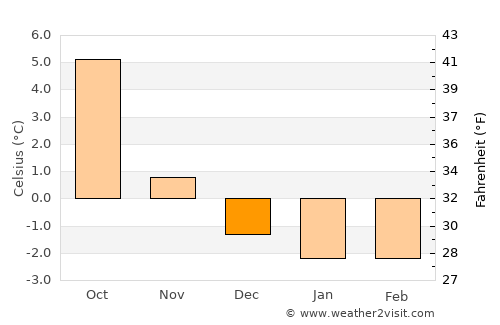 Sande average temperature in December