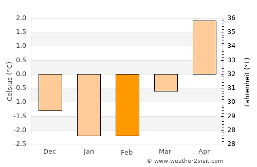 Sande average temperature in February