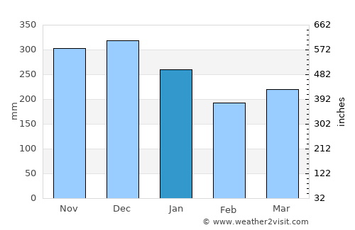 Sande average rain in January