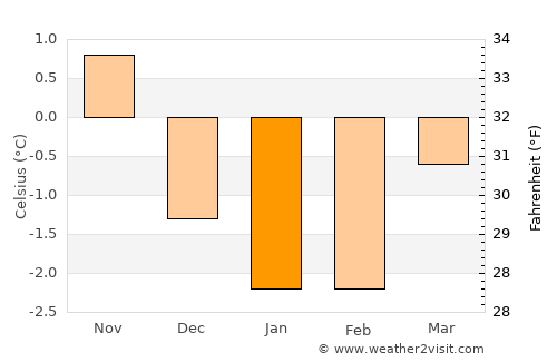 Sande average temperature in January