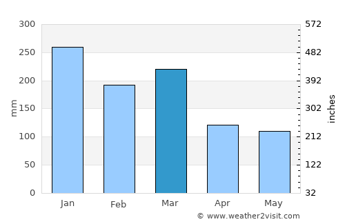 Sande average rain in March