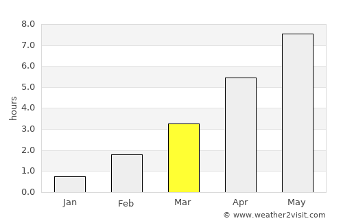 Sande average rain in March