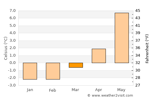Sande average temperature in March
