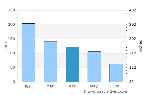 Sande average rain in April