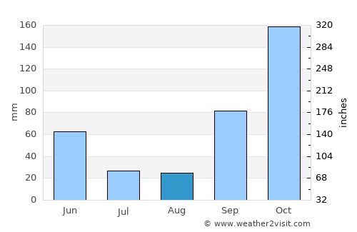 Sande average rain in August