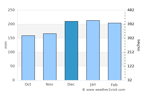 Sande average rain in December