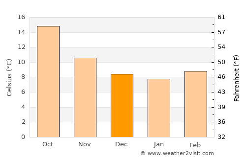 Sande average temperature in December