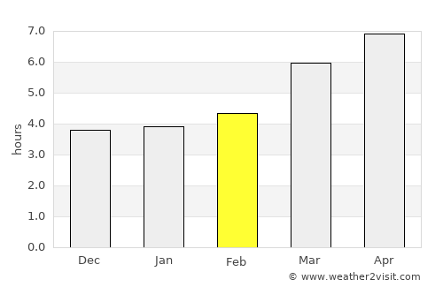 Sande average rain in February