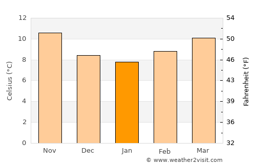 Sande average temperature in January