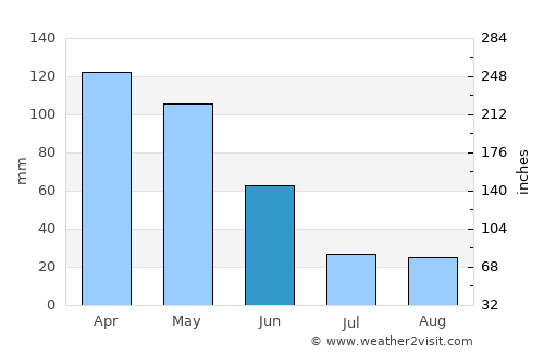 Sande average rain in June