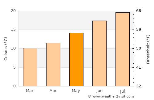 Sande average temperature in May