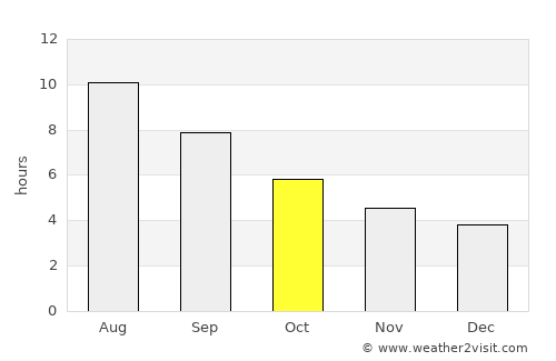 Sande average rain in October