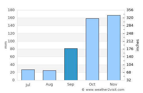 Sande average rain in September