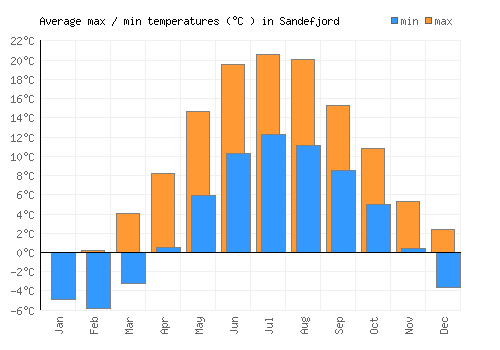 Sandefjord average minimum / maximum temperatures (Celsius)