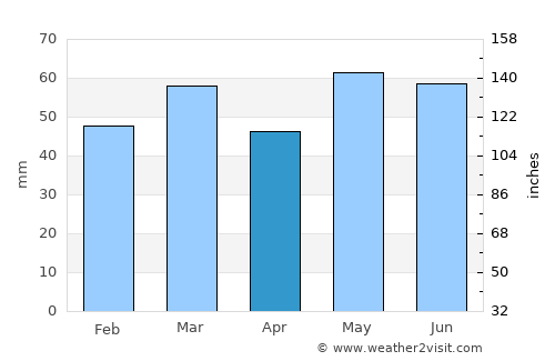 Sandefjord average rain in April