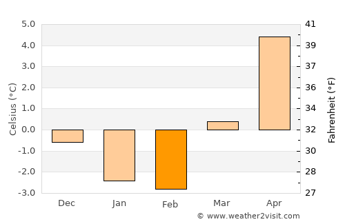 Sandefjord average temperature in February