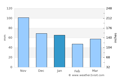 Sandefjord average rain in January