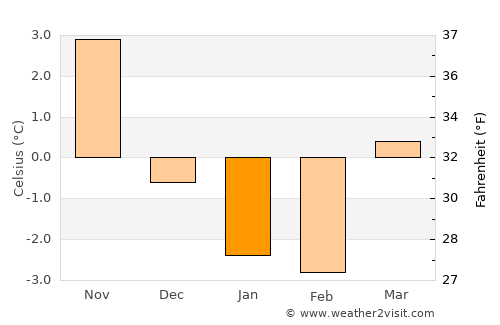 Sandefjord average temperature in January