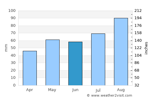 Sandefjord average rain in June