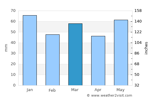 Sandefjord average rain in March