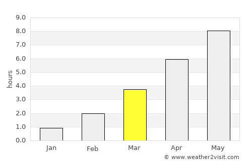 Sandefjord average rain in March