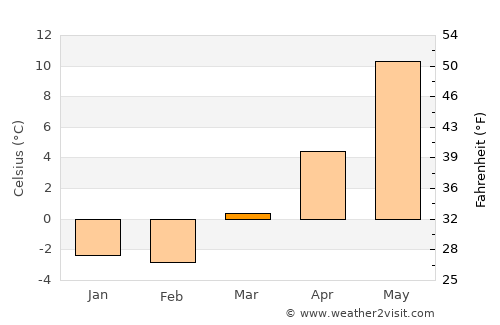 Sandefjord average temperature in March