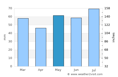Sandefjord average rain in May