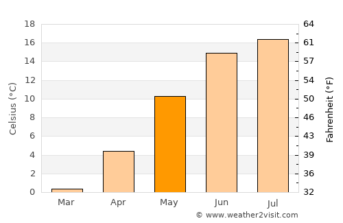 Sandefjord average temperature in May