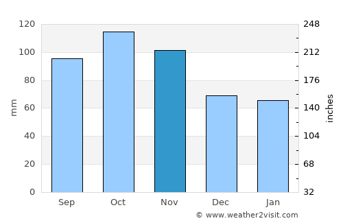 Sandefjord average rain in November