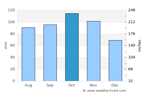 Sandefjord average rain in October