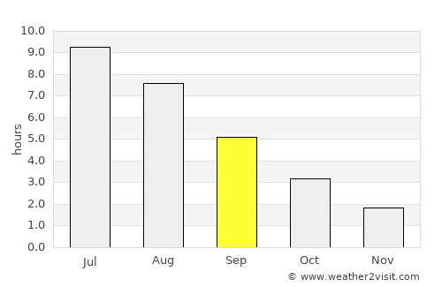 Sandefjord average rain in September